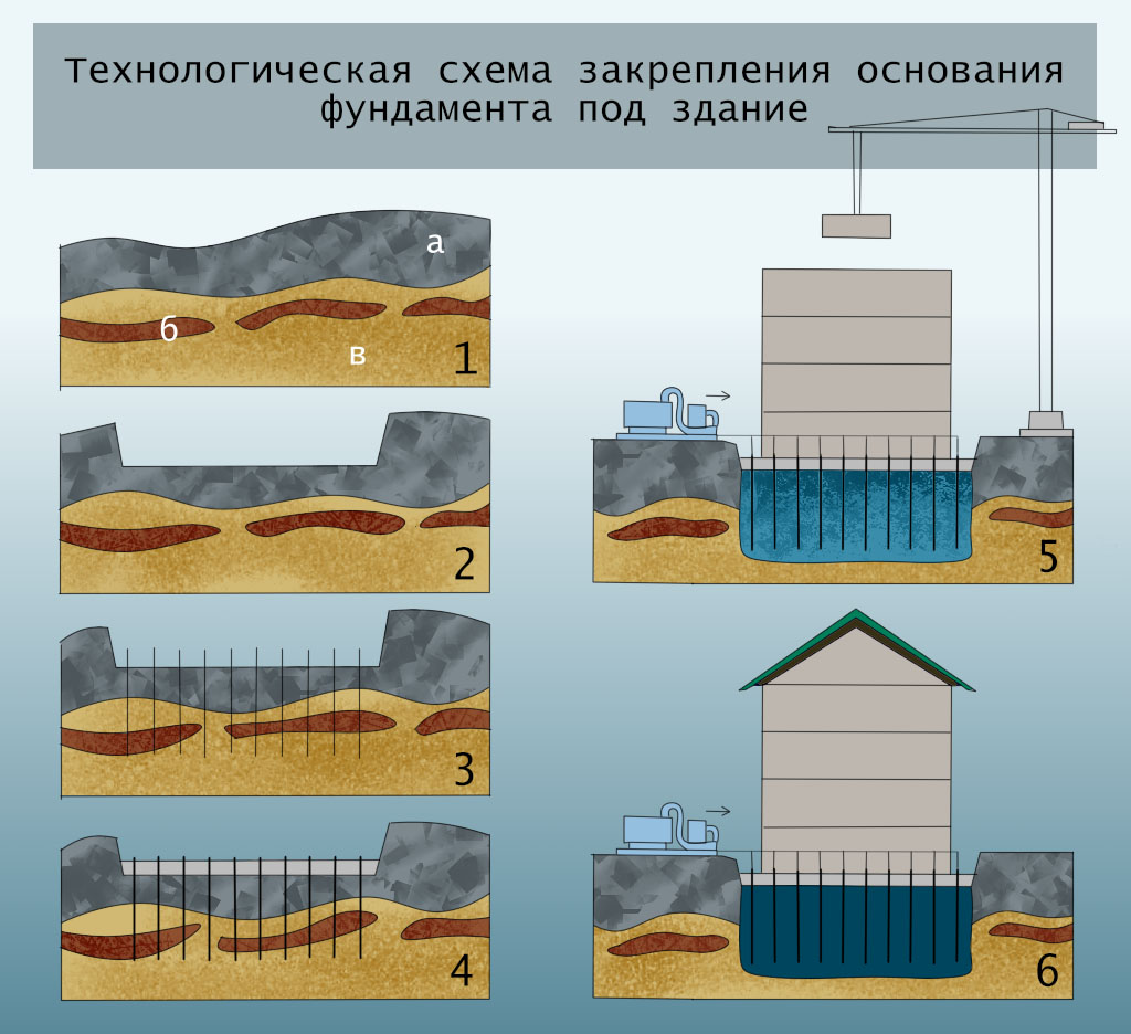 Основания сооружений. Укрепление грунтов. Усиление грунтов. Глубинное укрепление грунтов. Технология замещения грунта.